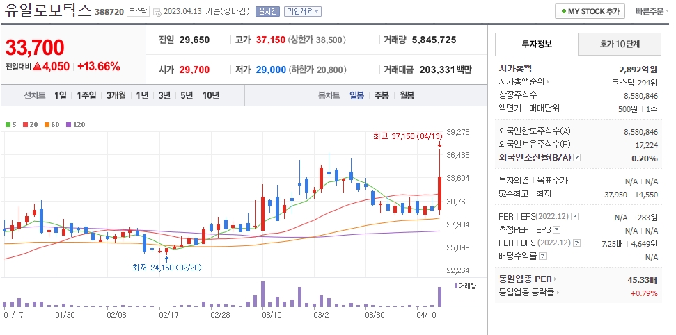 유일로보틱스 일봉차트