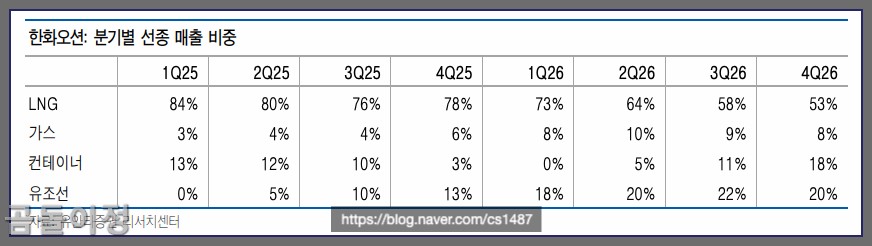 HD한국조선해양 한화오션 주가 비교, 조선·LNG 관련주 투자 타이밍 완전정리