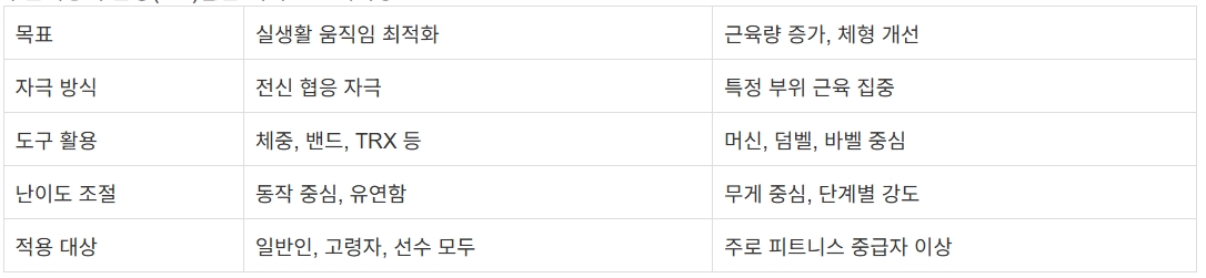 구분기능적 운동(FM)일반 웨이트 트레이닝