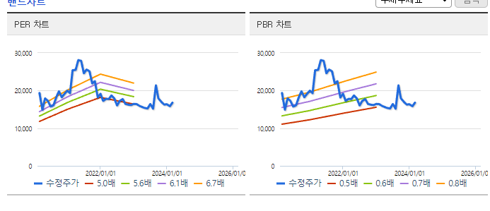 쿠쿠홀딩스_밴드차트