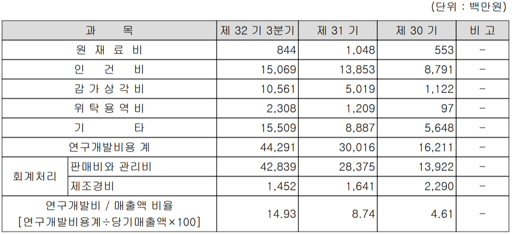 네패스 연구개발 비용 현황 (2021년 3분기)