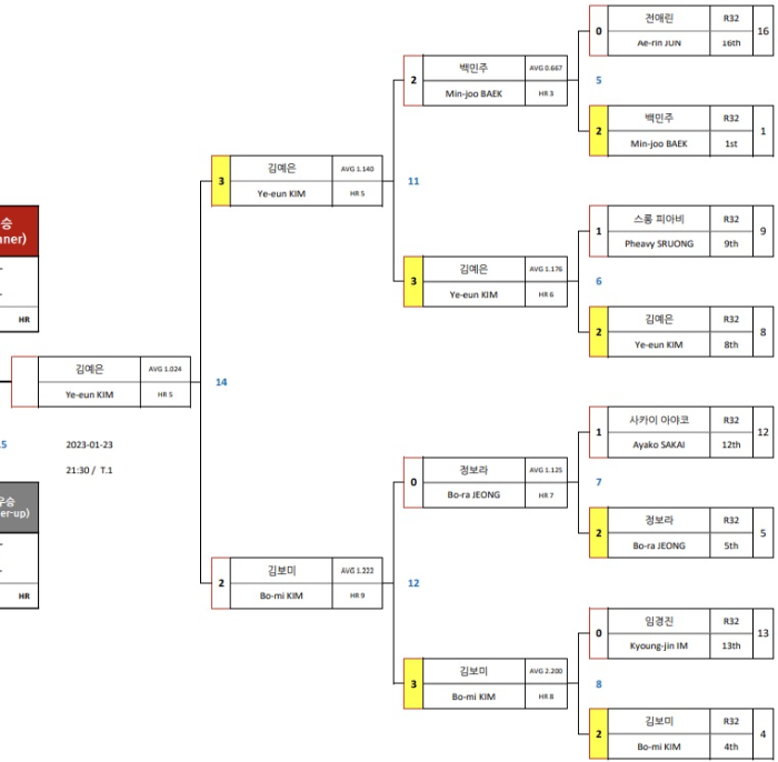 웰컴저축은행 웰뱅 LPBA챔피언십 결승 진출자(1) : 김예은 당구선수