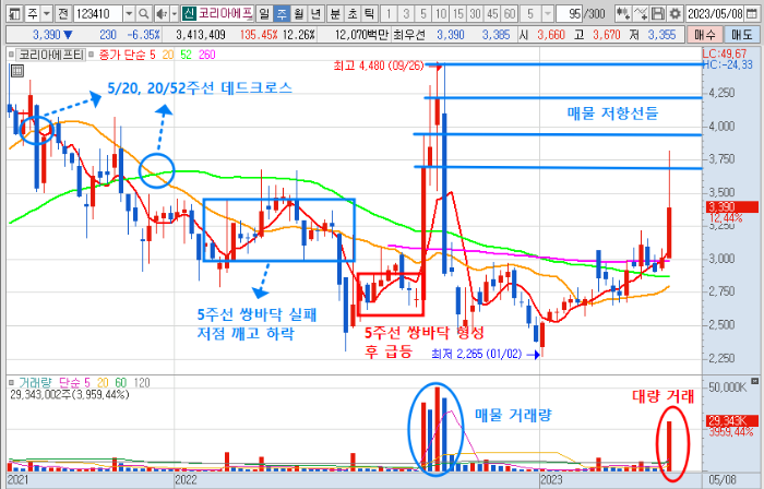 5월 12일 코리아에프티 주가 주봉 차트 분석