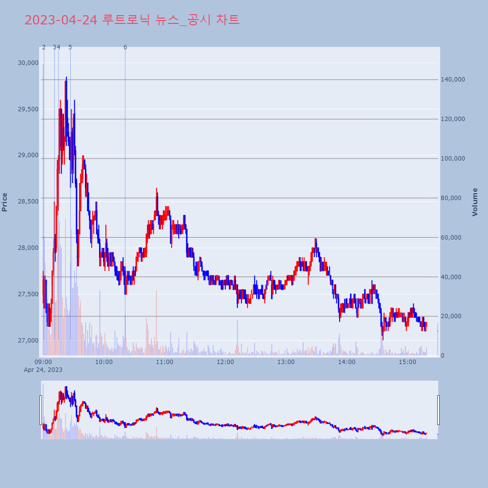 루트로닉_뉴스공시차트