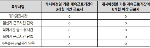 근로기간에 따른 적용