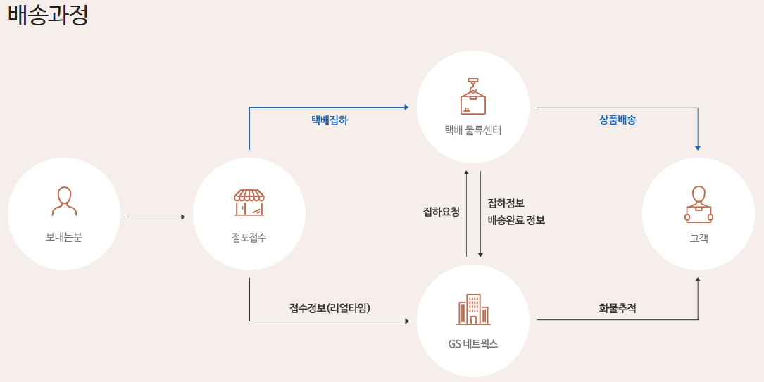 국내 택배
