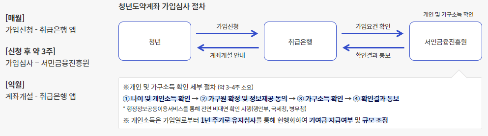 청년도약계좌 가입심사 절차