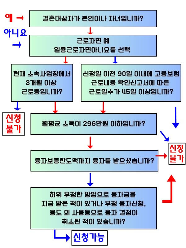 자격조건-알아보기
