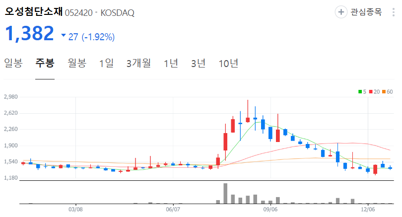 오성첨단소재-주가-주봉