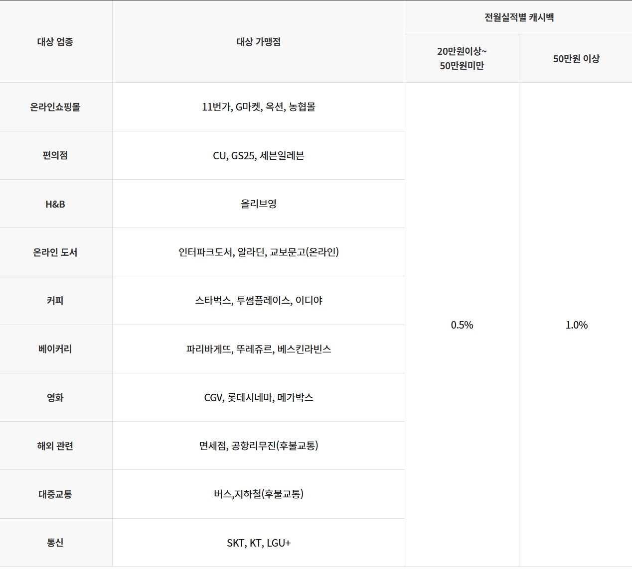 올바른 글로벌 체크카드