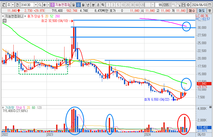 지놈앤컴퍼니 주가 주봉 차트 분석