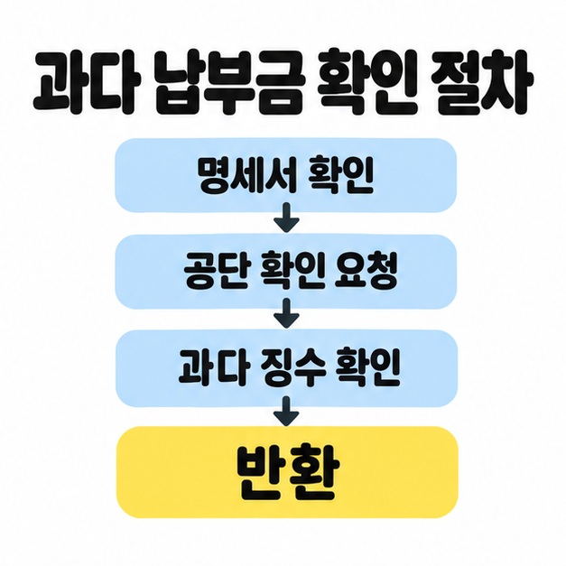 명세서 확인, 공단 확인 요청, 과다 징수 확인, 반환을 세로 화살표로 연결하고 반환을 노란색으로 강조한 절차도