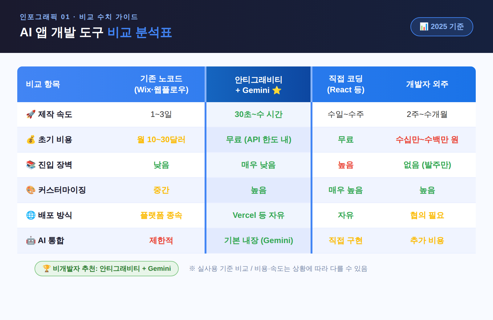 AI 앱 개발 도구 비교 안티그래비티 노코드 2025