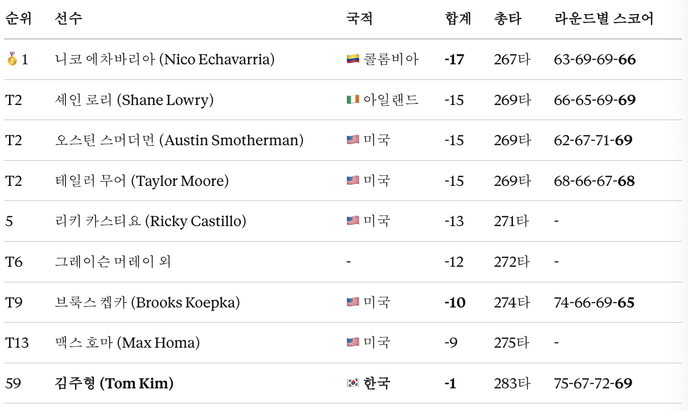 pga투어 코그니전트 클래식 2026 최종결과