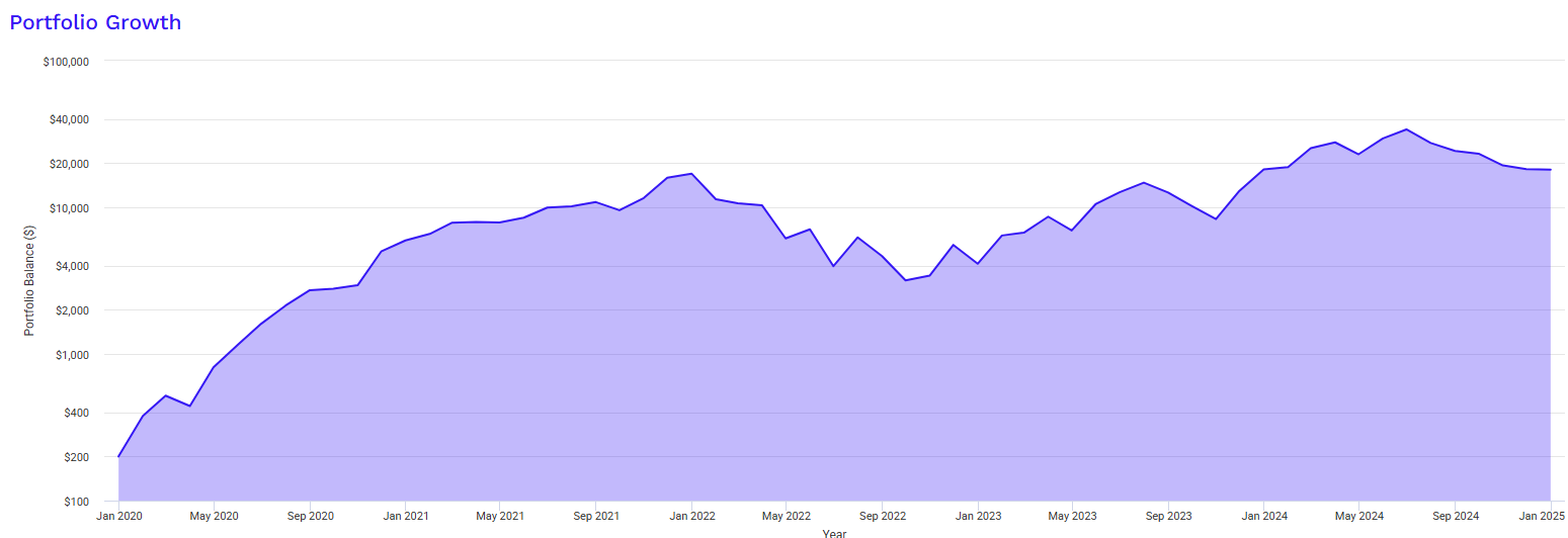 SOXL을 적립식으로 투자하는 경우의 주가 차트 (2020~2024)
