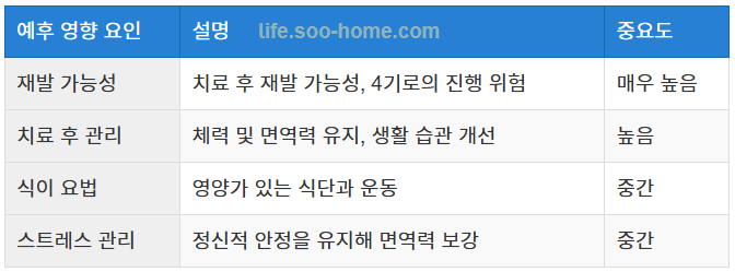 신장암 3기의 예후에 영향을 미치는 요인