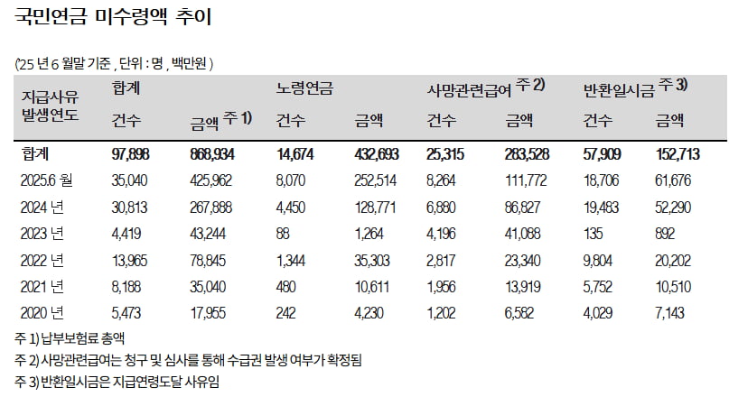 국민연금 미수령액 최근 5년 반 동안 8689억 원