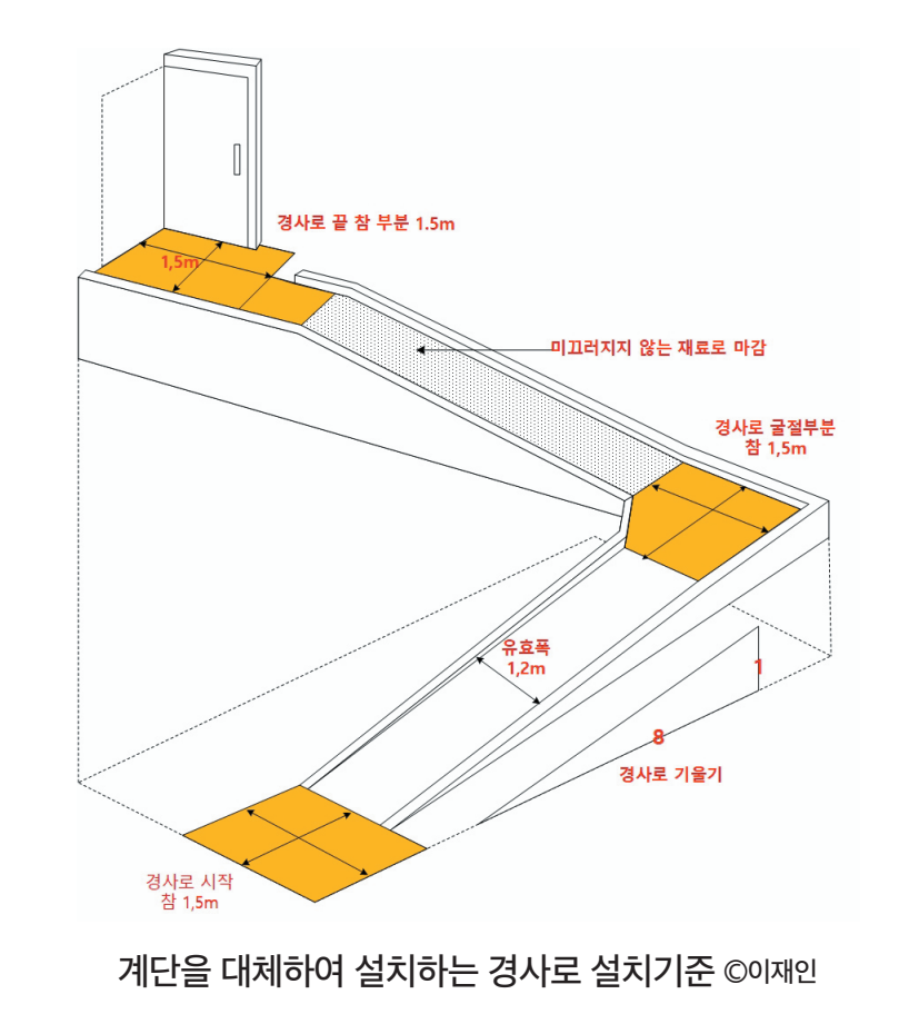 경사로의 설치 기준 설명