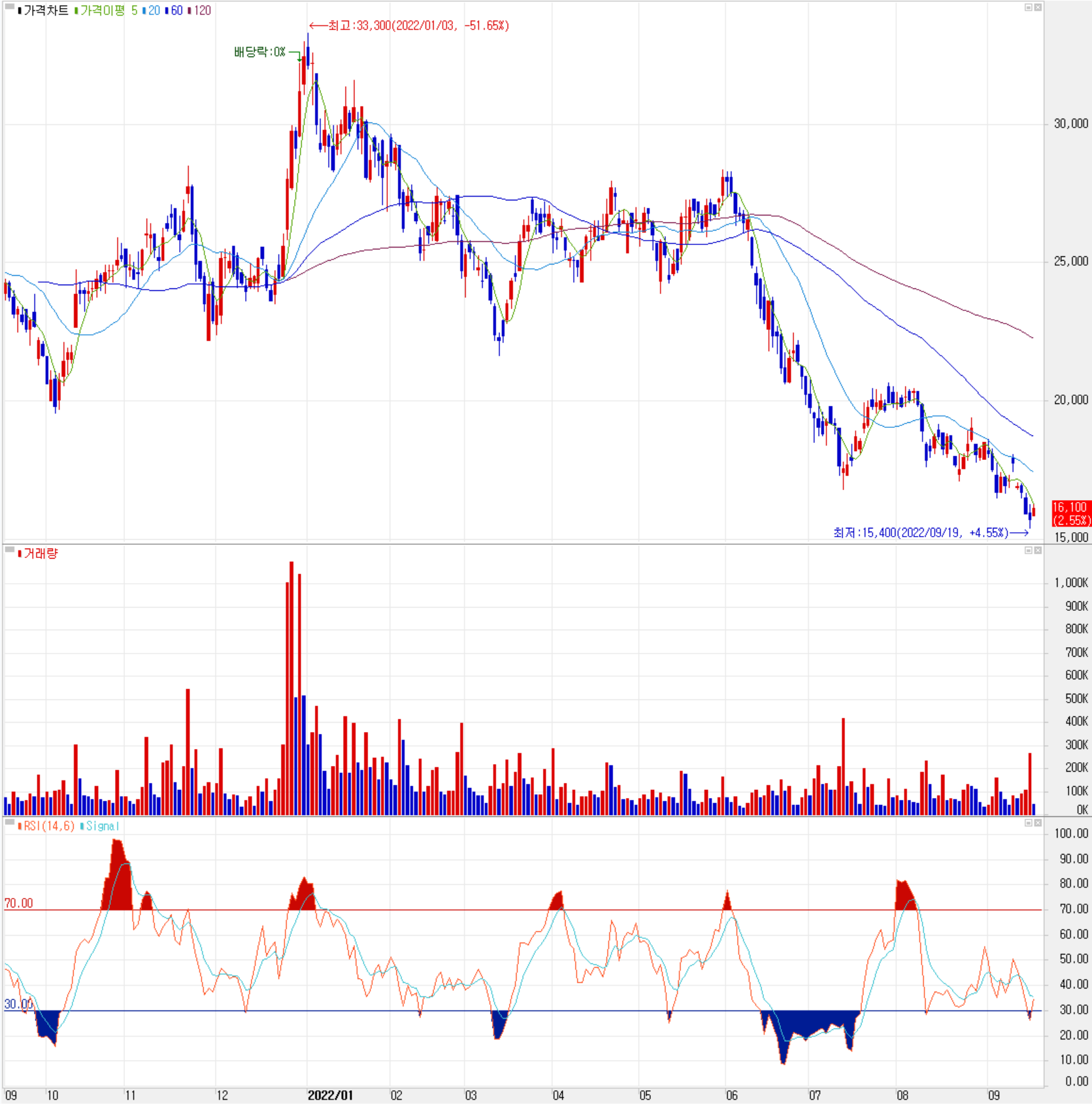 인텍플러스 - 주식 시세(일봉: 2021.09 ~ 2022.09)