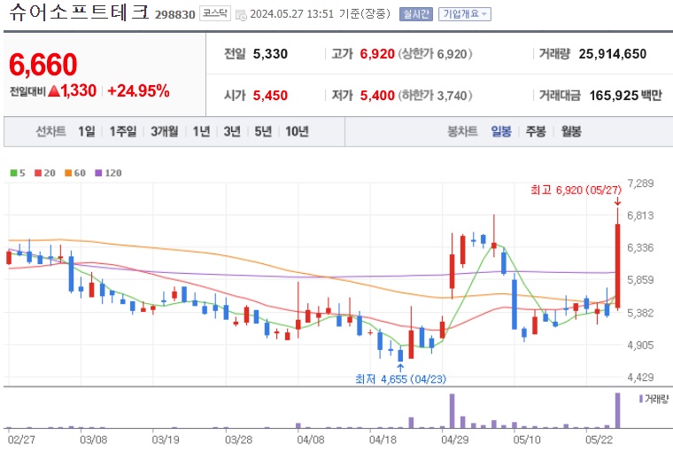 슈어소프트테크 주가