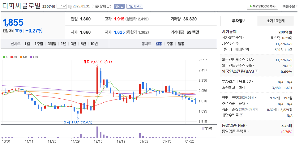 로봇 감속기 관련주 티피씨글로벌 주가 차트