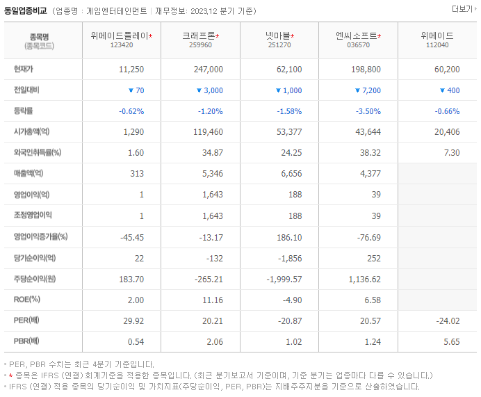 위메이드플레이_동종업비교자료