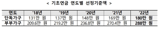 기초연금 연도별 선정기준액