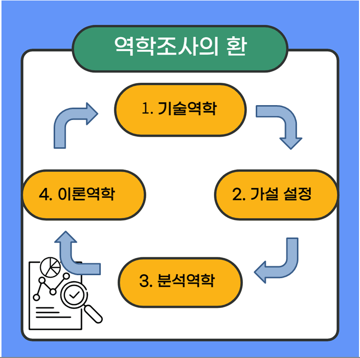 역학조사 환을 그림으로 나타냄