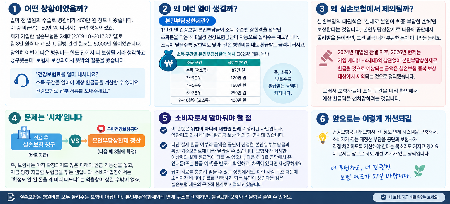 어떤 사항이었을까? 왜 이런 일이 생길까? 왜 실손보험에서 제외될까?