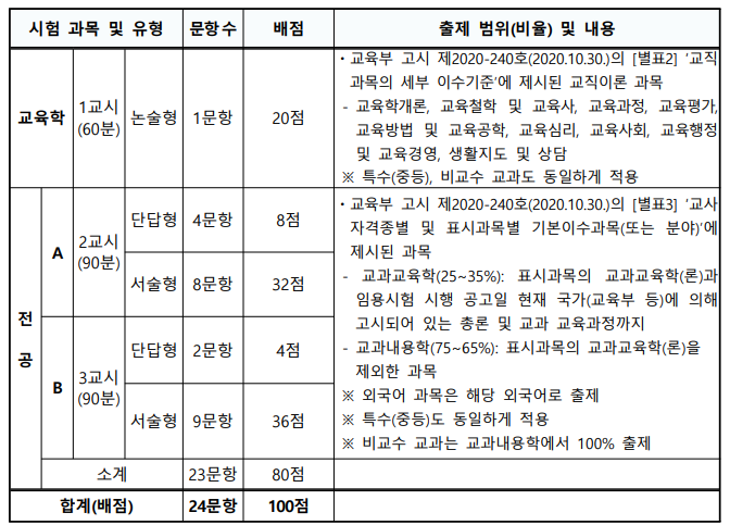 2025 중등 임용고시 시험 과목 (서울)