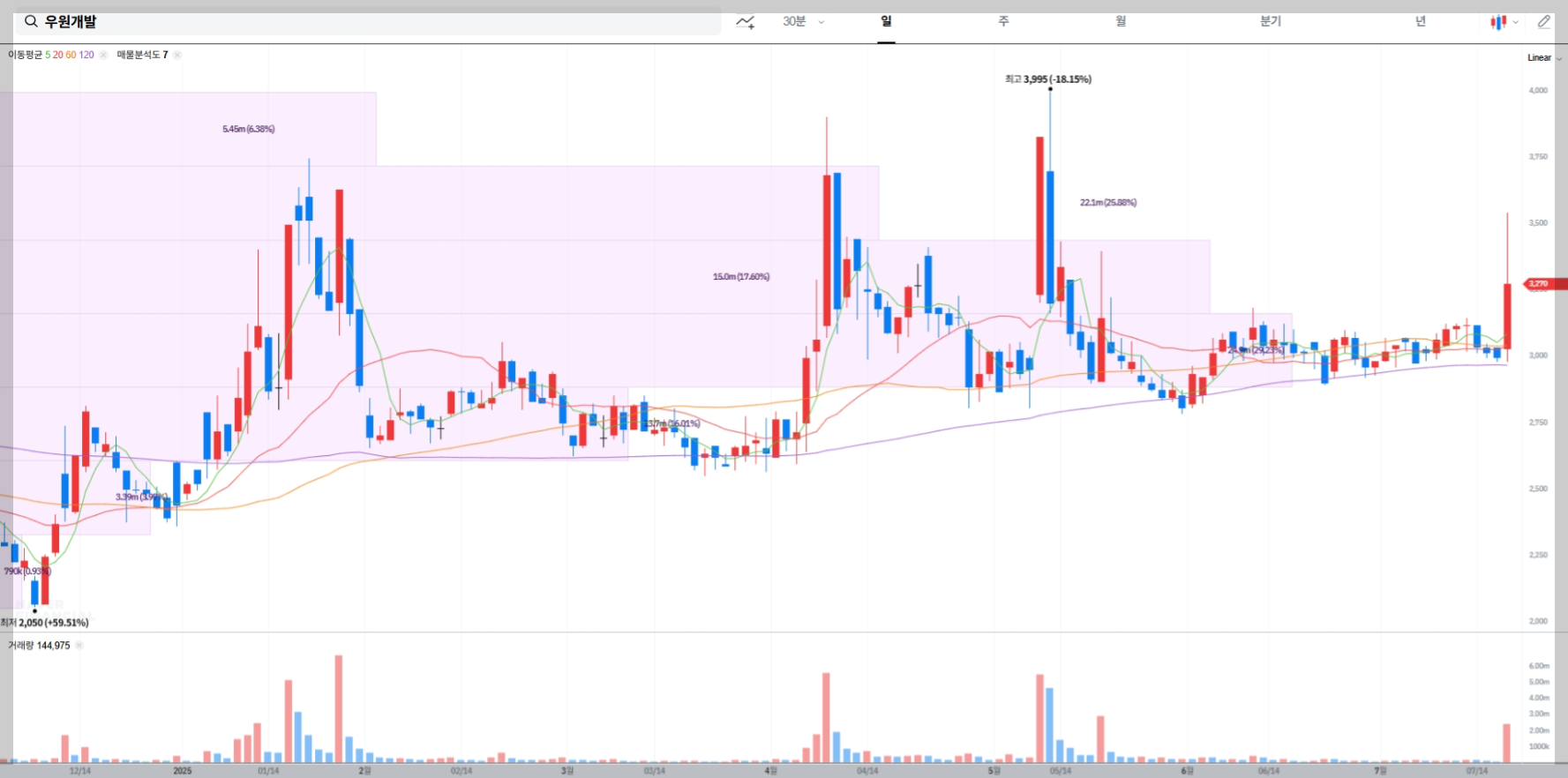 우원개발 현재 주가 차트