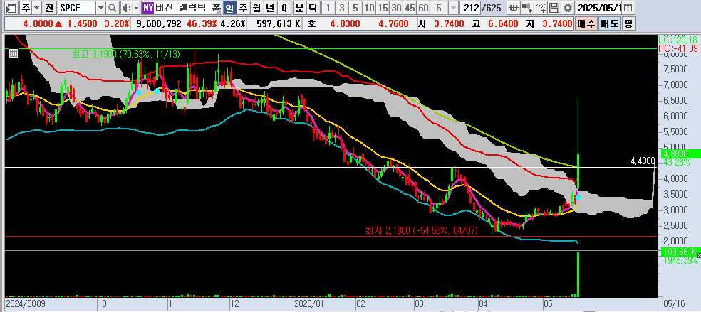 25.05.18 SPCE 일봉차트