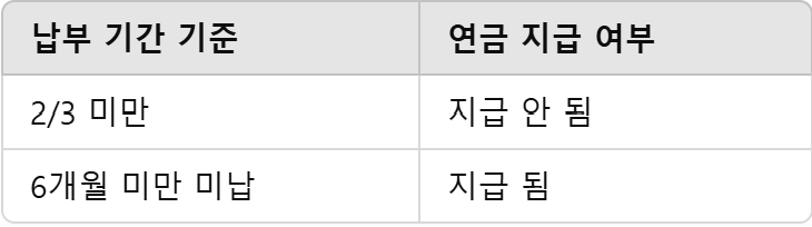 미납 기준 표