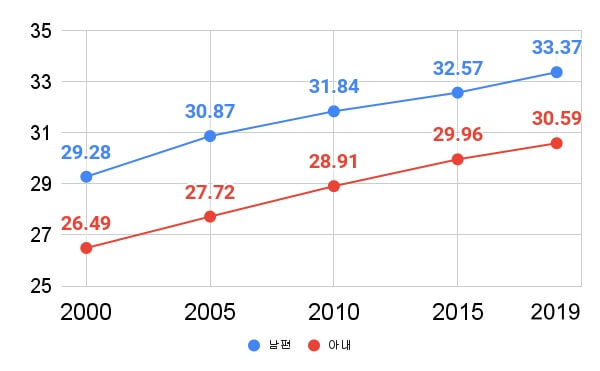 초혼-연령-추이