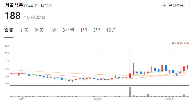 서울식품-주가-일봉