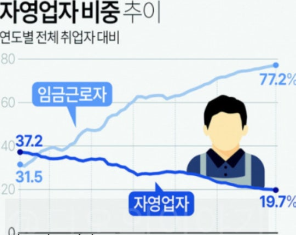 근로자와 자영업자 비중추이