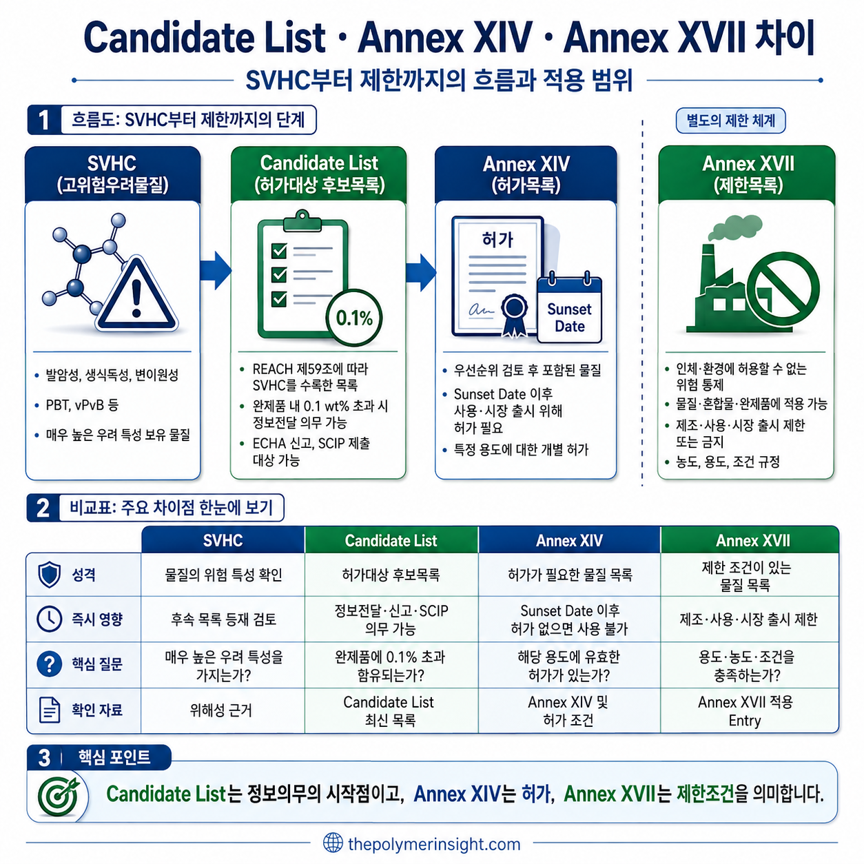 SVHC Candidate List와 REACH Annex XIV 허가목록 및 Annex XVII 제한목록의 차이