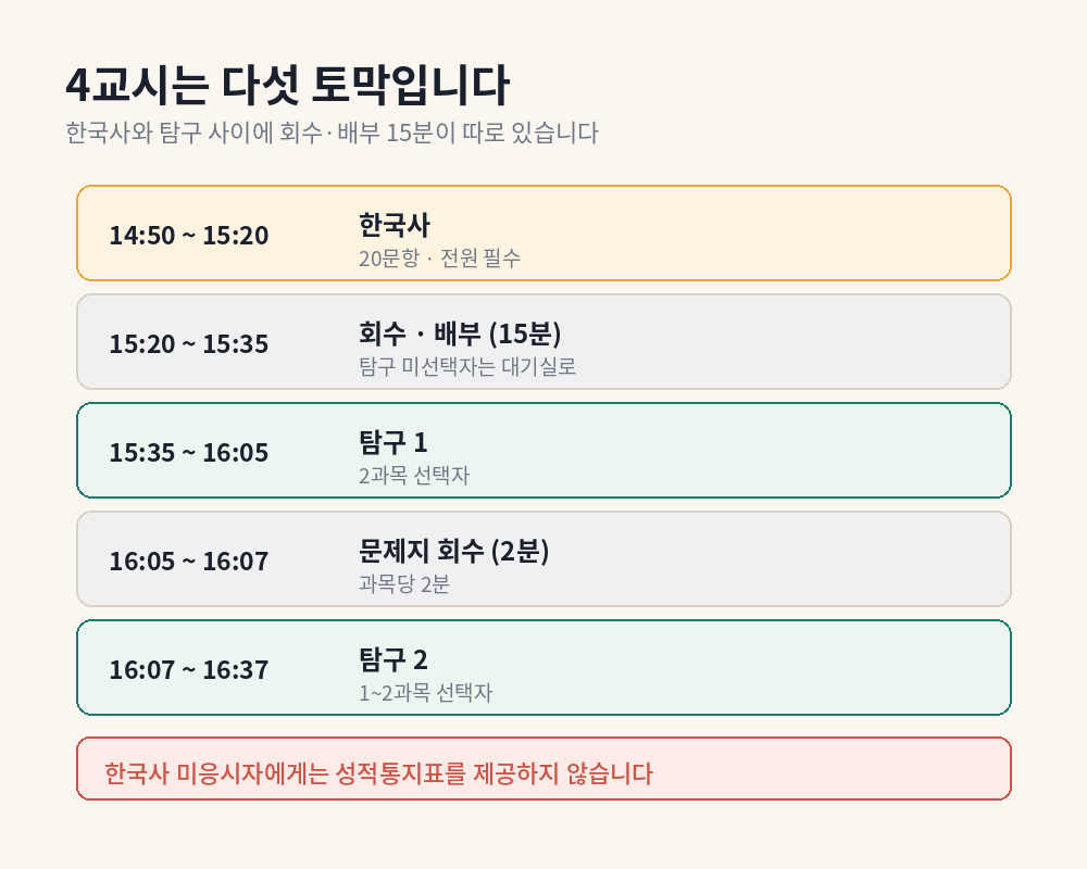 9월 모의평가 4교시 구조 - 한국사와 탐구 사이 회수 배부 시간