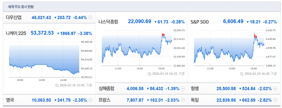 2026-03-19, 15시 45분 주요국가 증시현황 [이미지=네이버 Pay 증권 제공]