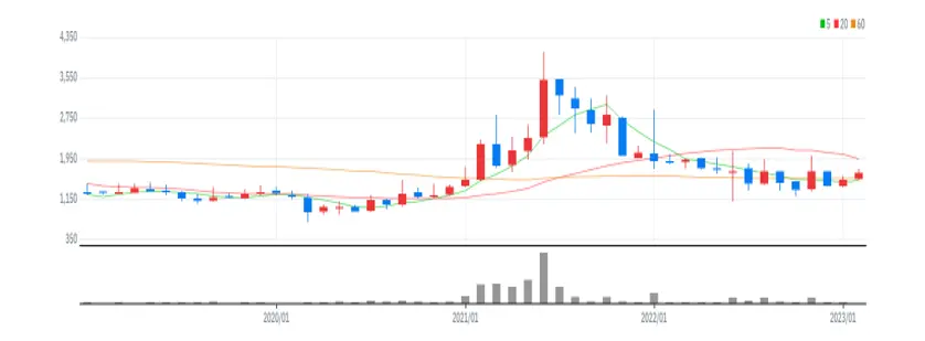 화승코퍼레이션 월봉