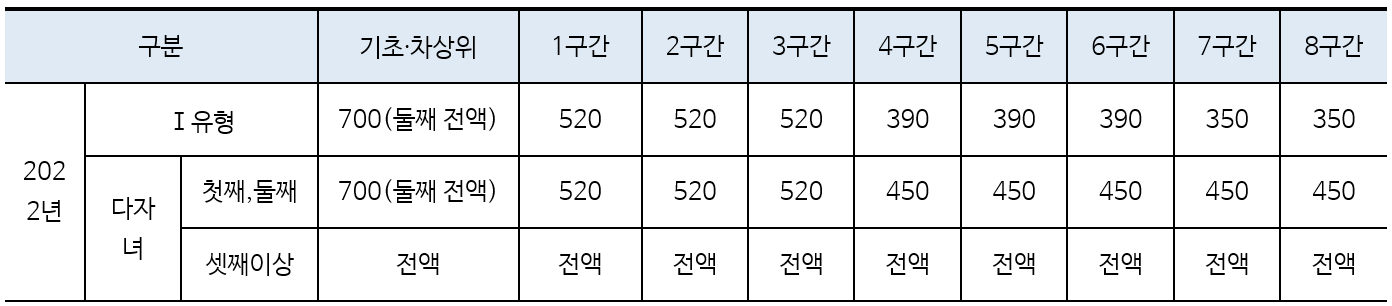 2022년 국가장학금 지원단가 (단위 : 만원)