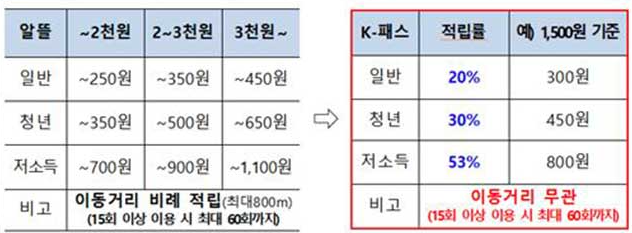 K패스카드