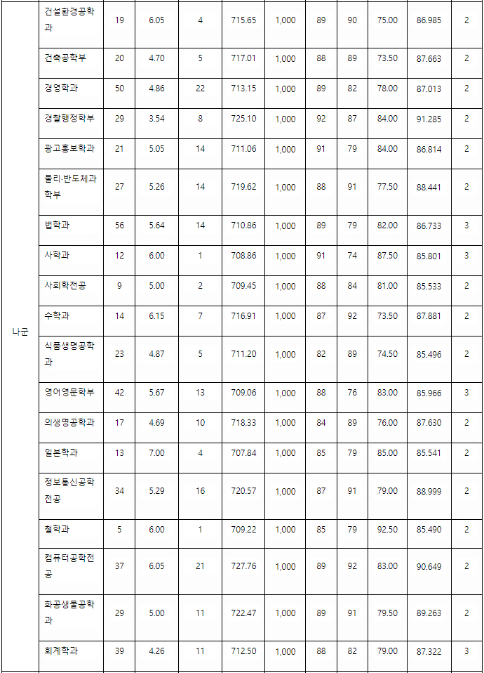 동국대 정시 나군 결과