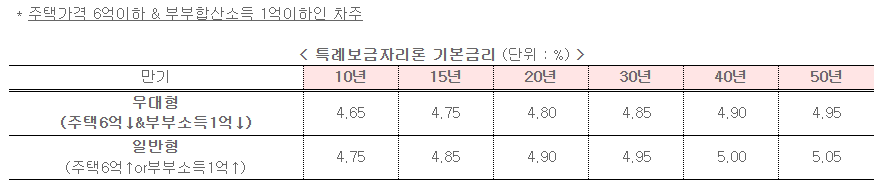 특례보금자리론