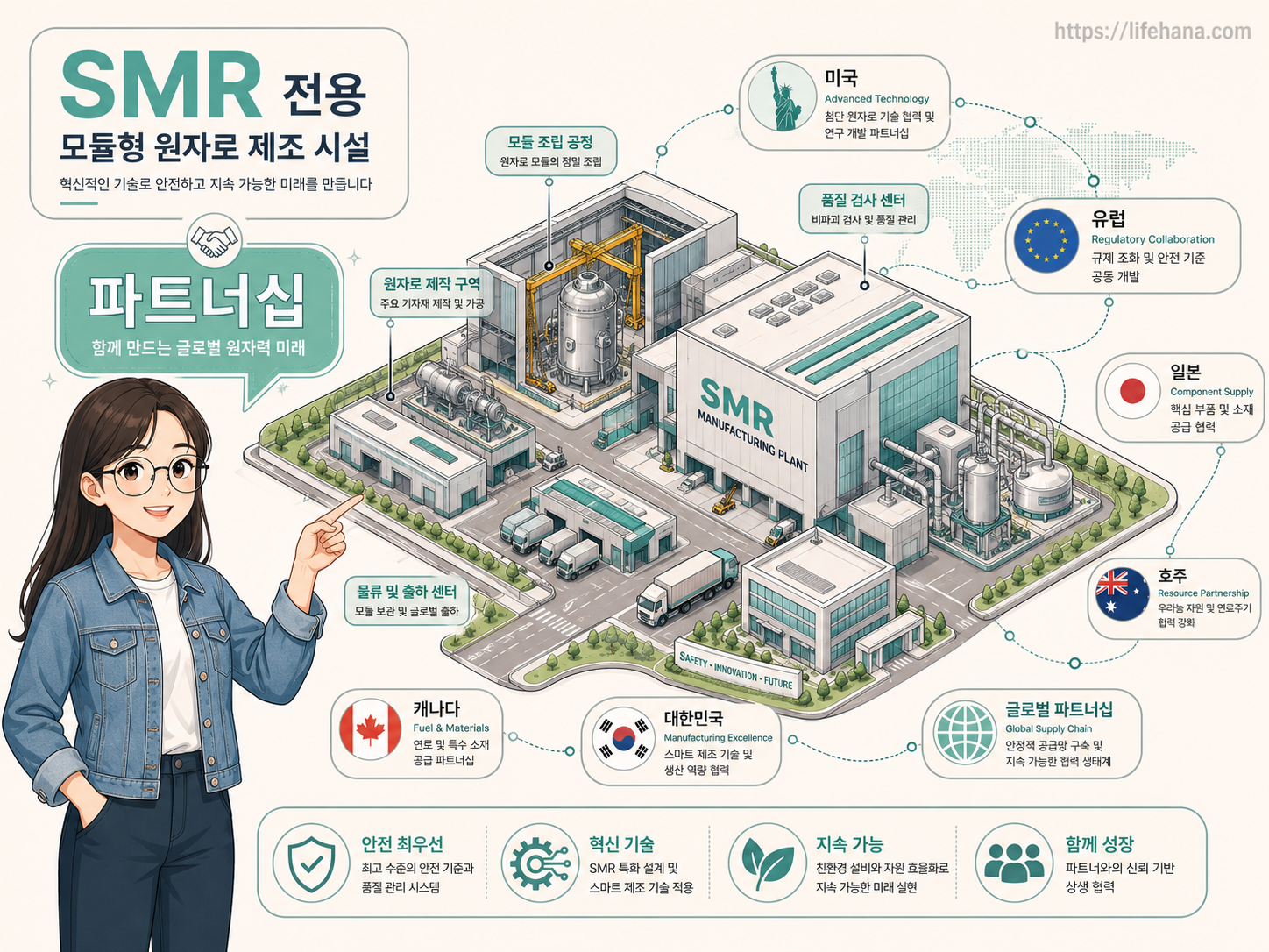 첨단 SMR 전용 공장 조감도 및 글로벌 파트너사(뉴스케일파워 등)와의 협력 생태계를 나타낸 구조도