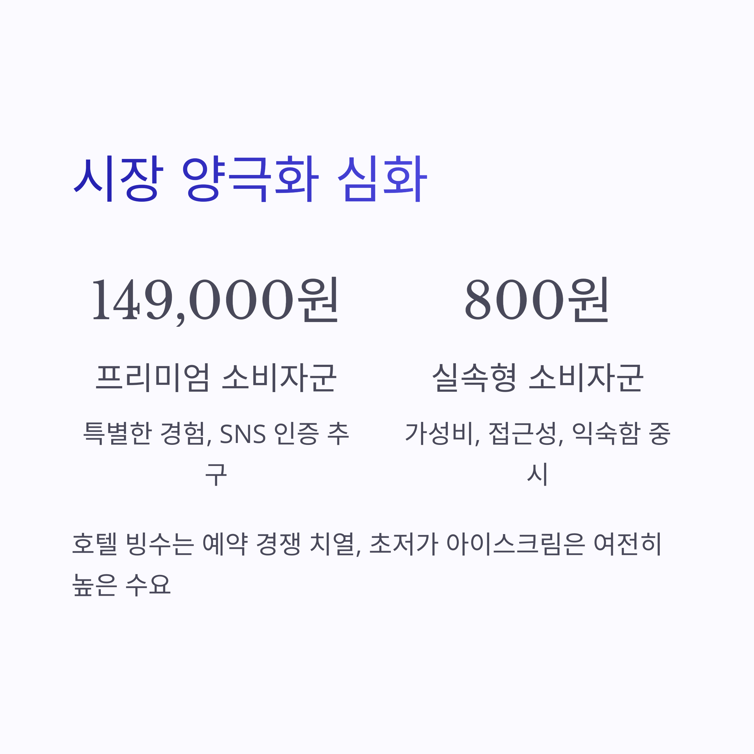 시장 양극화 심화