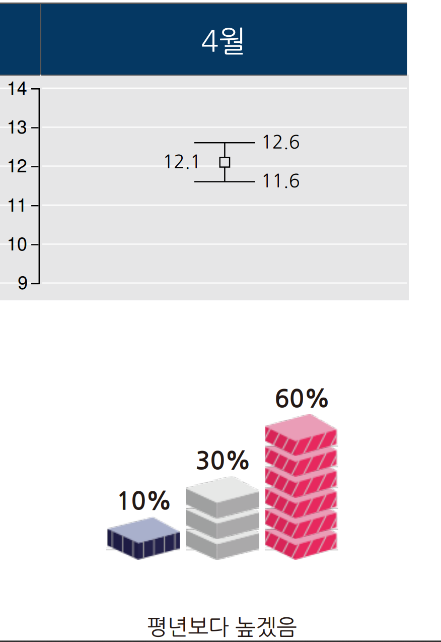 2026년 4월 기온 예보 그래프