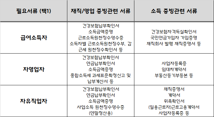 새희망홀씨 필요서류-제출서류-취급처