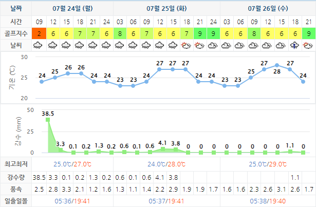정남진CC 가격 및 날씨