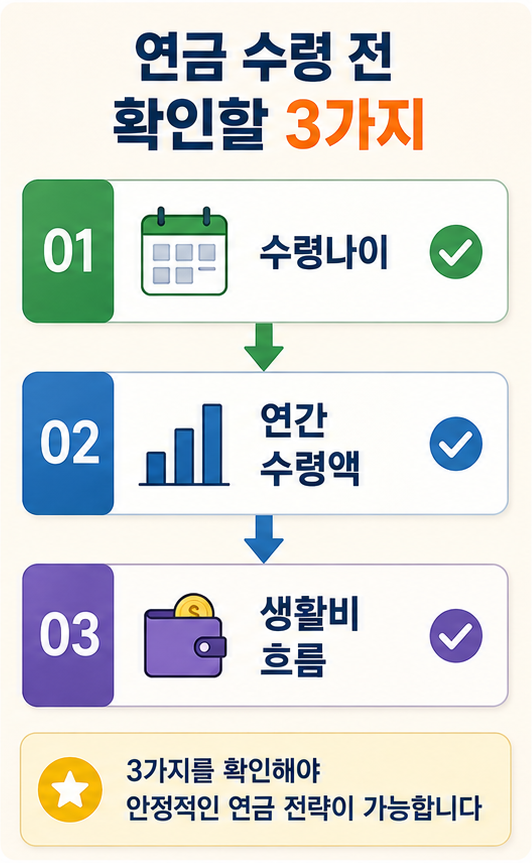 연금저축 수령 전 수령나이 연간수령액 생활비 흐름 체크리스트